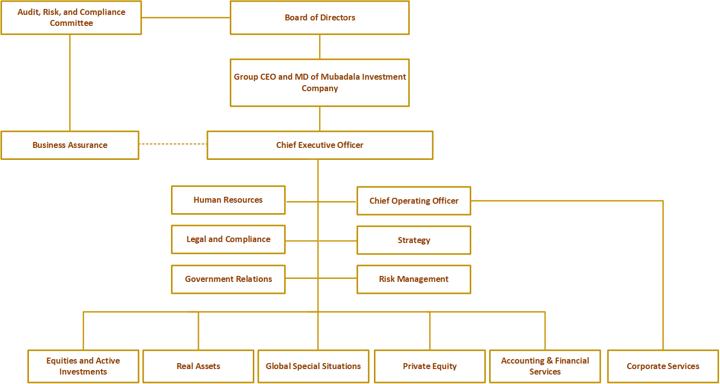 Council Organisation Chart
